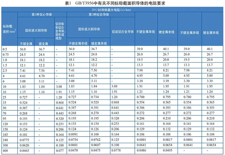 GB/T3956中导体的电阻要求