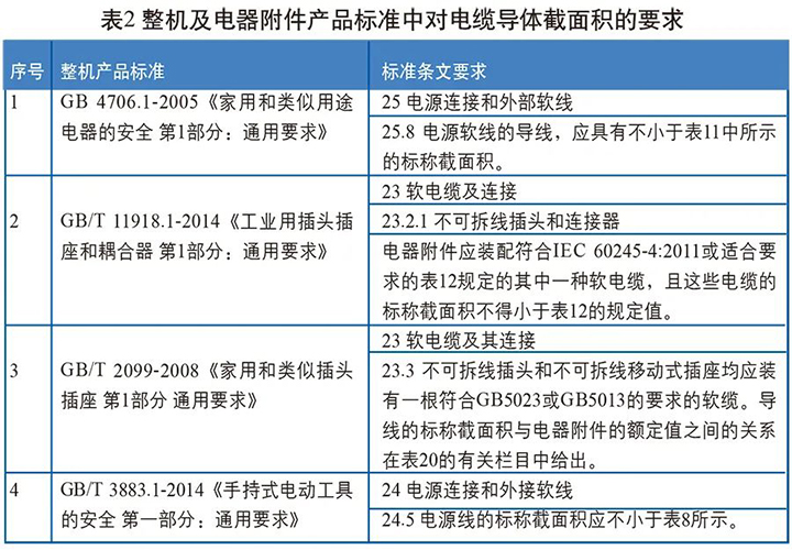 整机及电器附件产品标准中对电缆导体截面积的要求