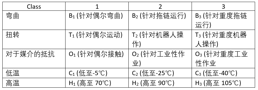 VDE-PB-0022对线缆的等级划分